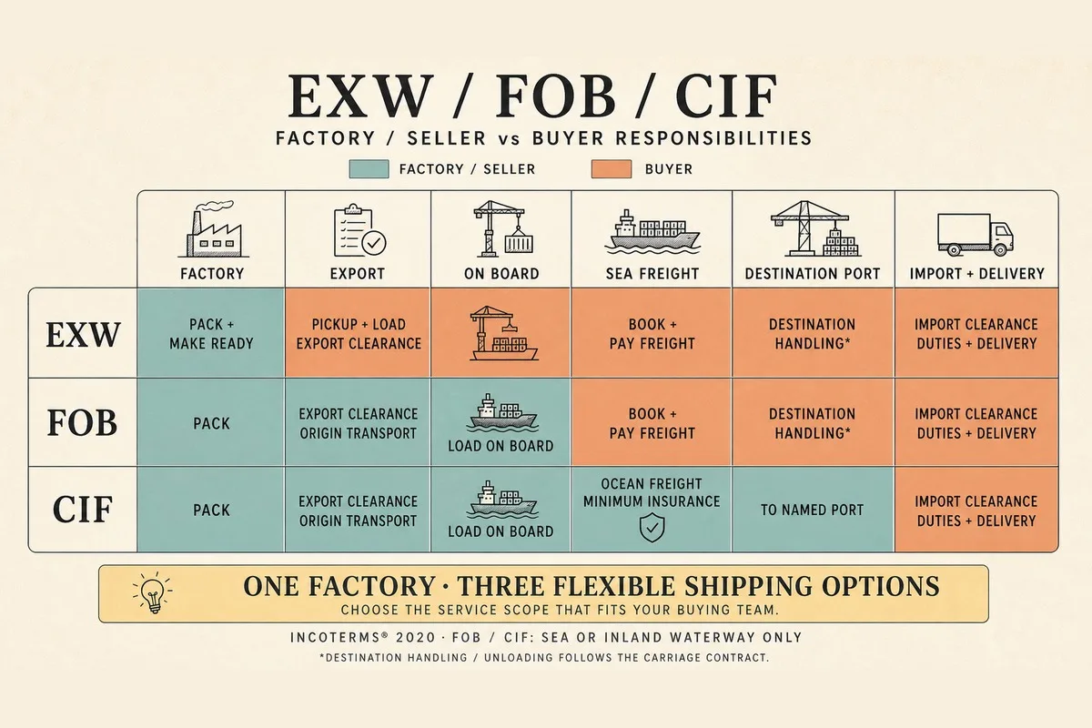 Incoterms comparison table for kitchenware shipping